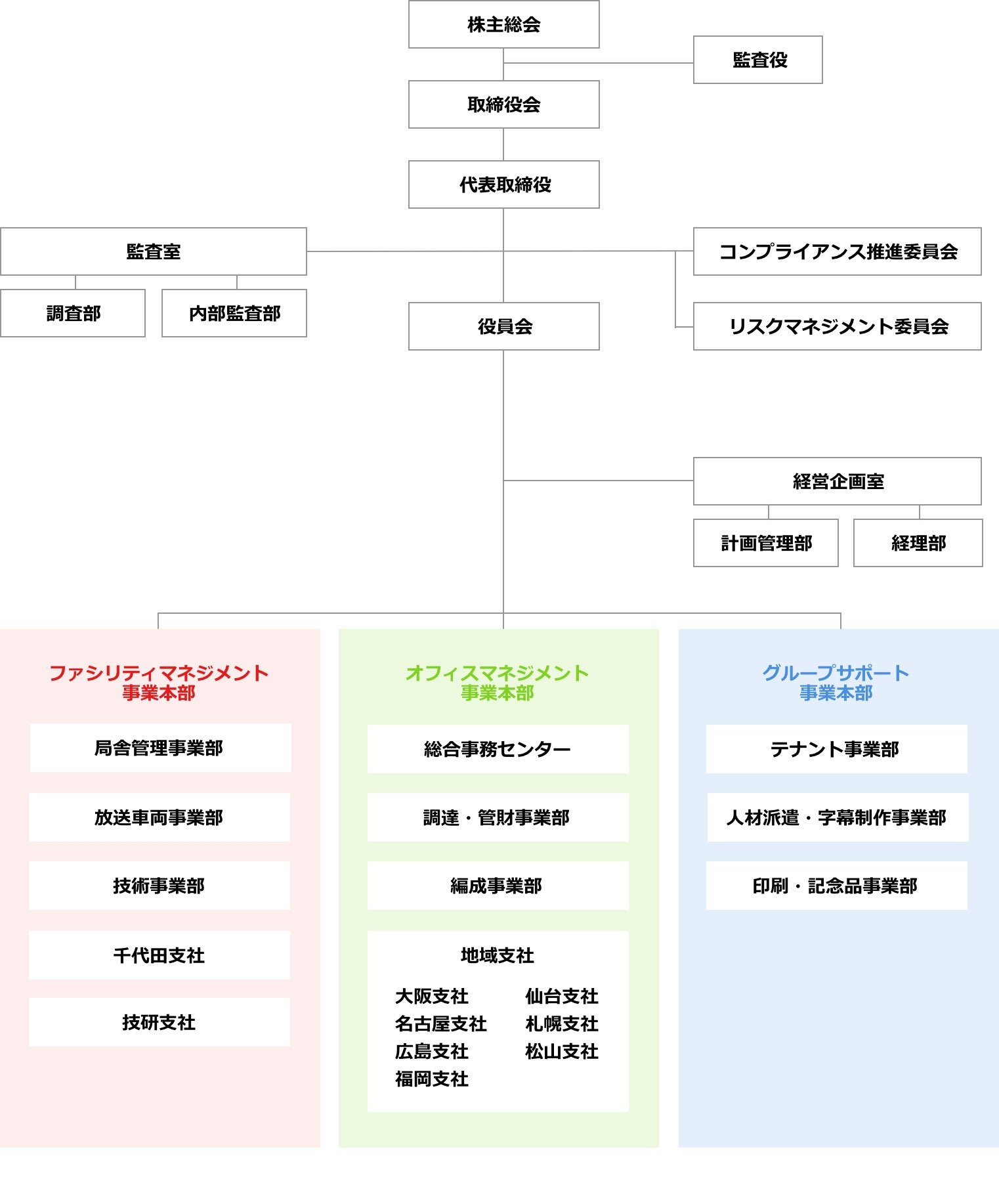 組織図